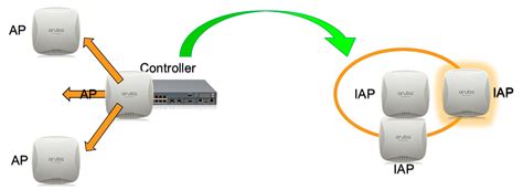 smart card iap master|aruba iap virtual controller.